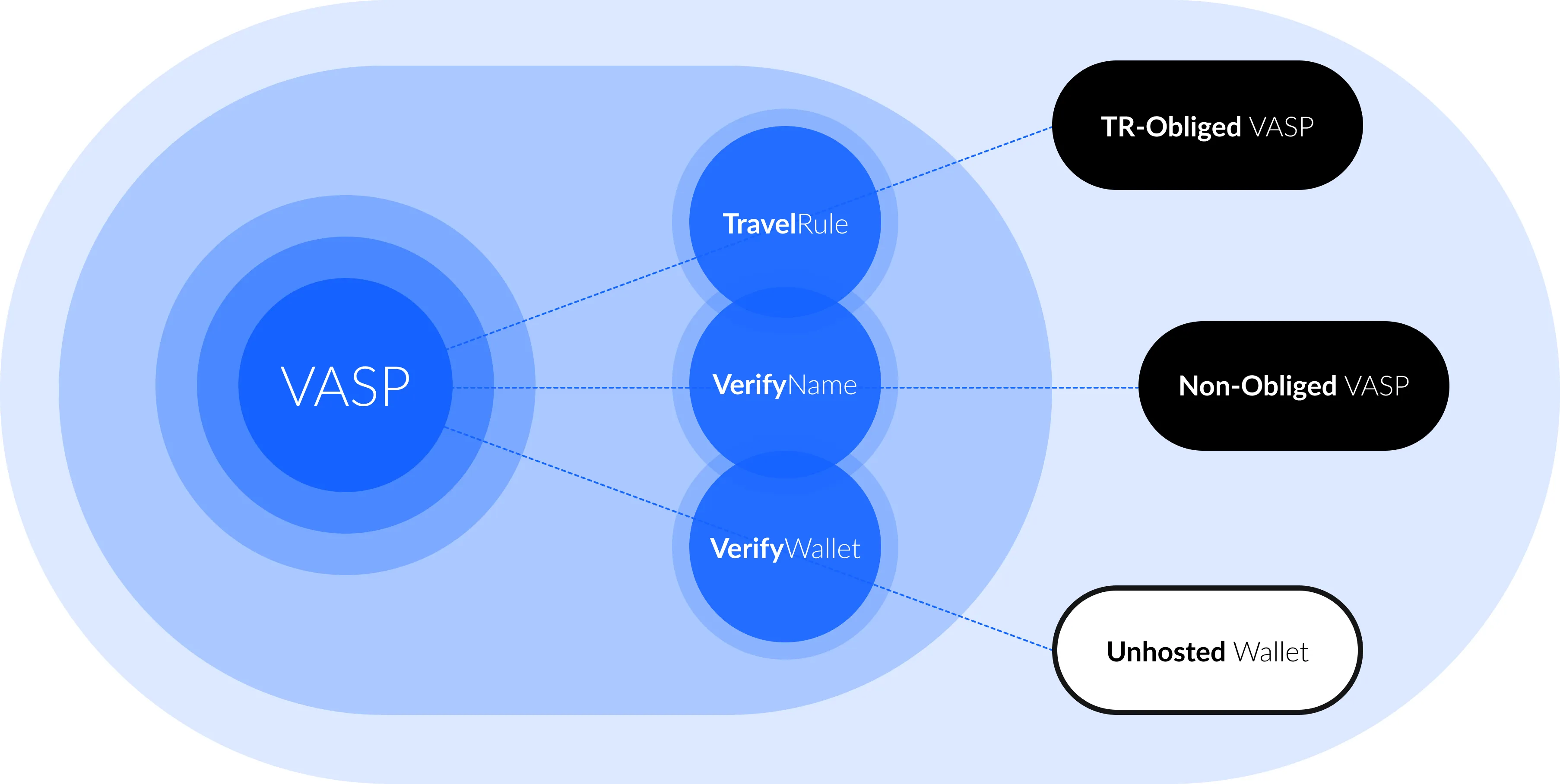 TravelRule API Diagram