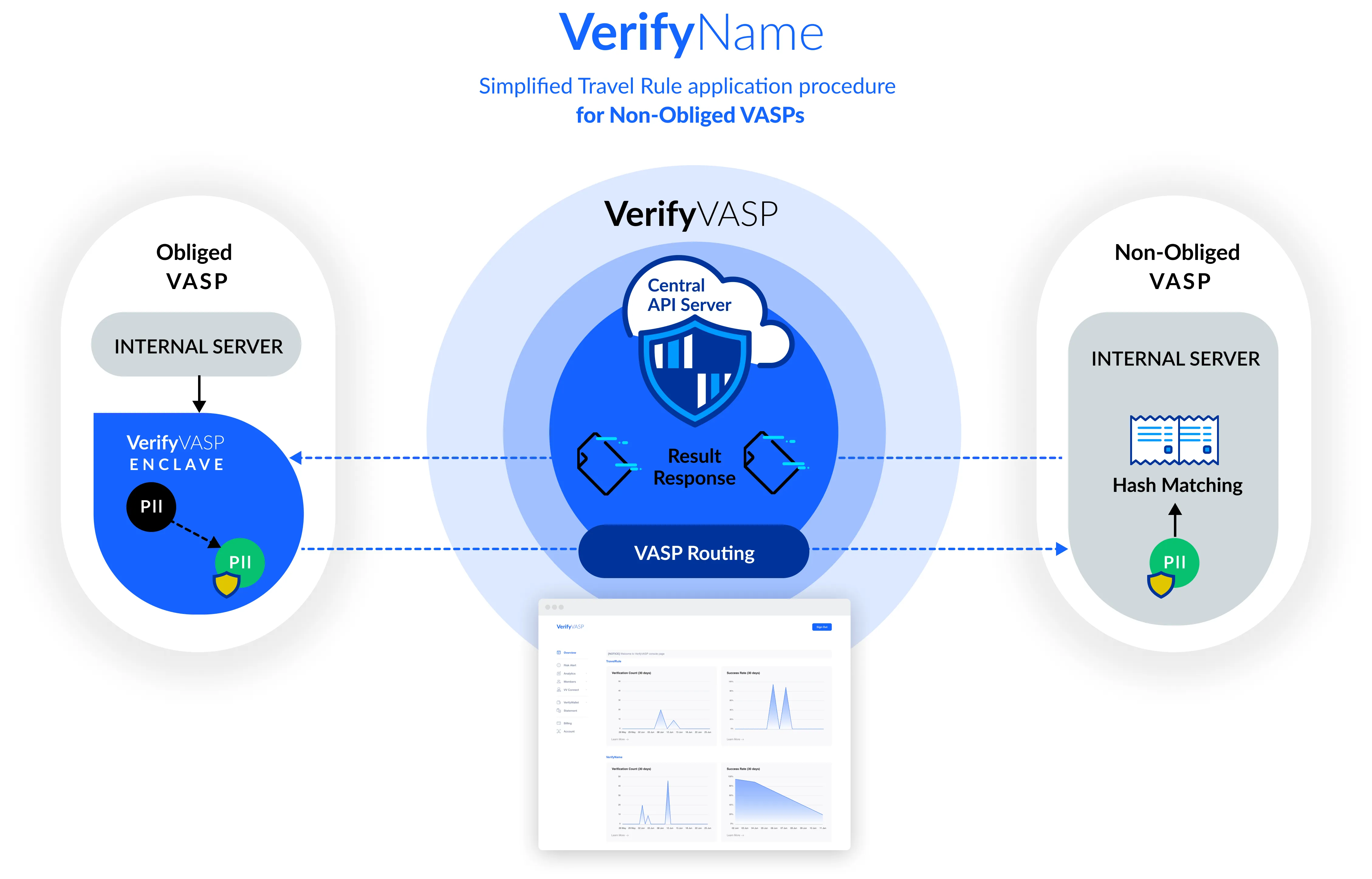VerifyName Simplified Travel Rule application procdure for Non-Obliged VASPs